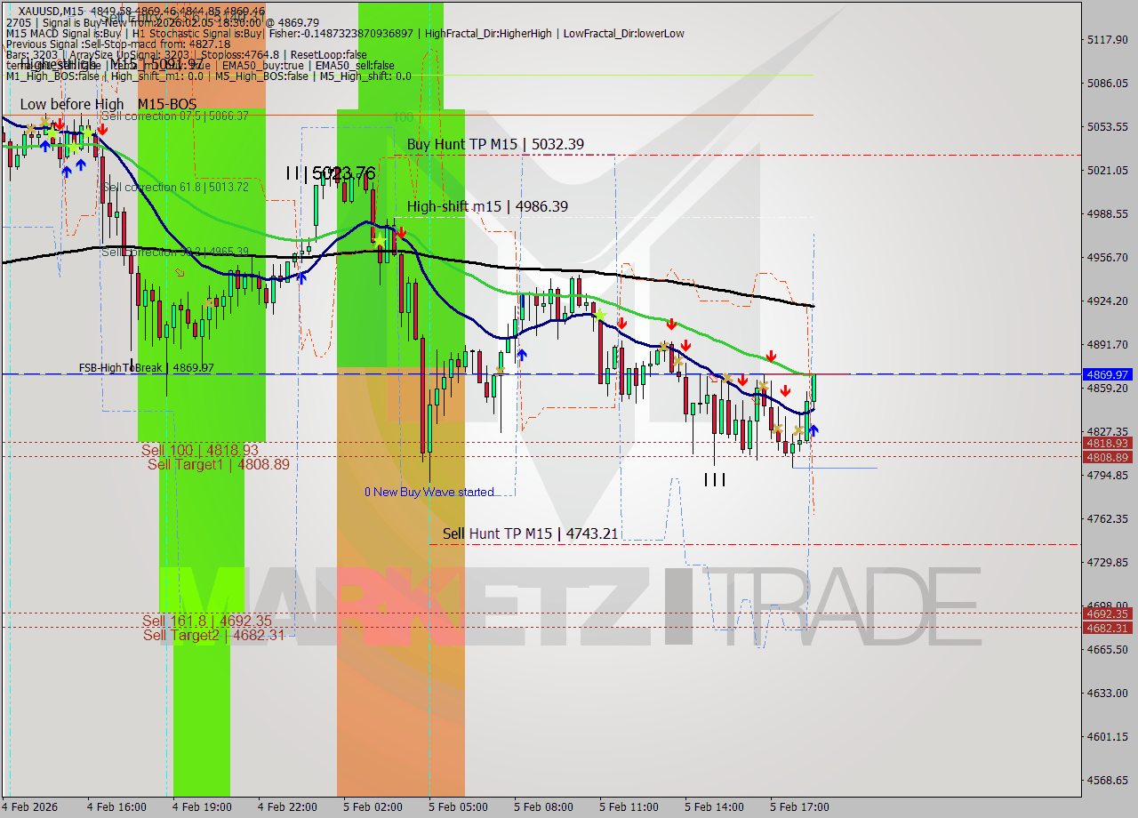 XAUUSD M15 Signal