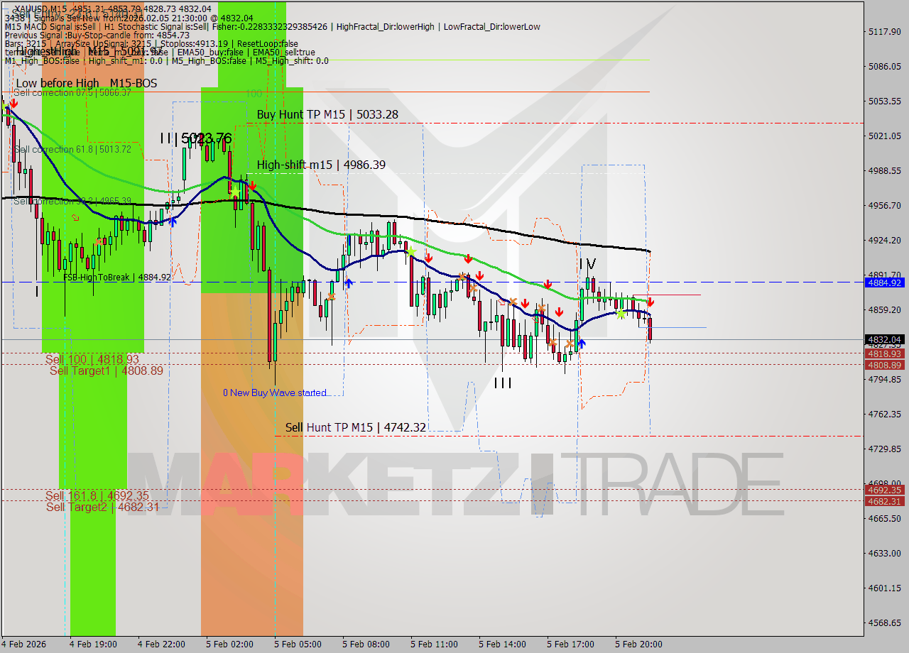 XAUUSD M15 Signal