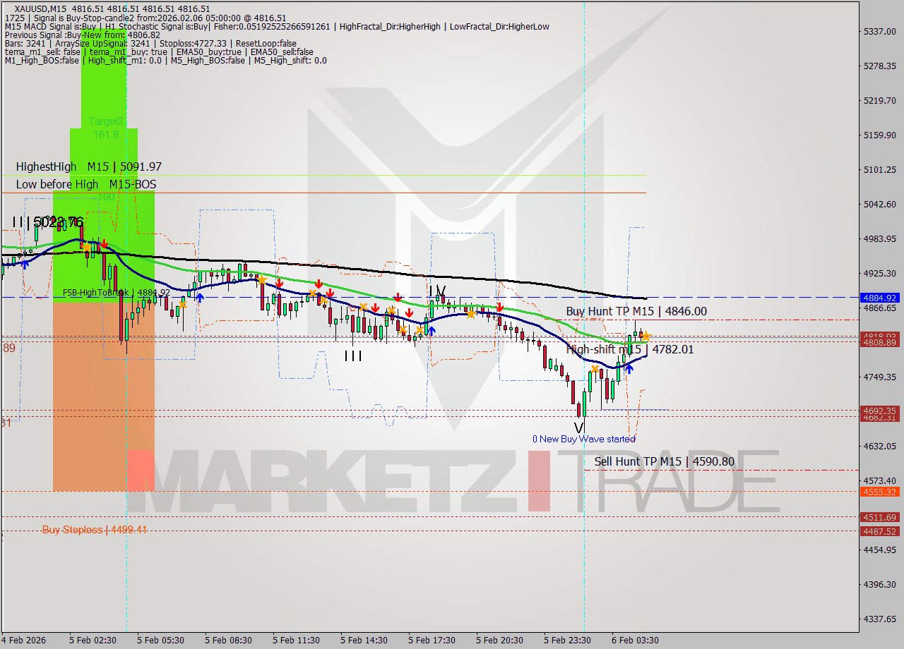 XAUUSD M15 Signal