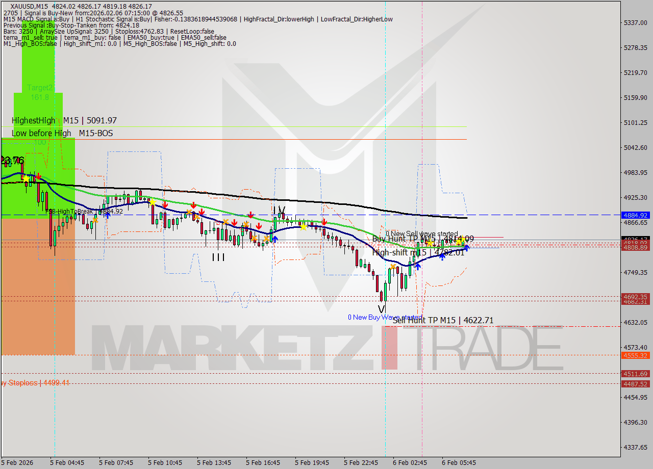 XAUUSD M15 Signal