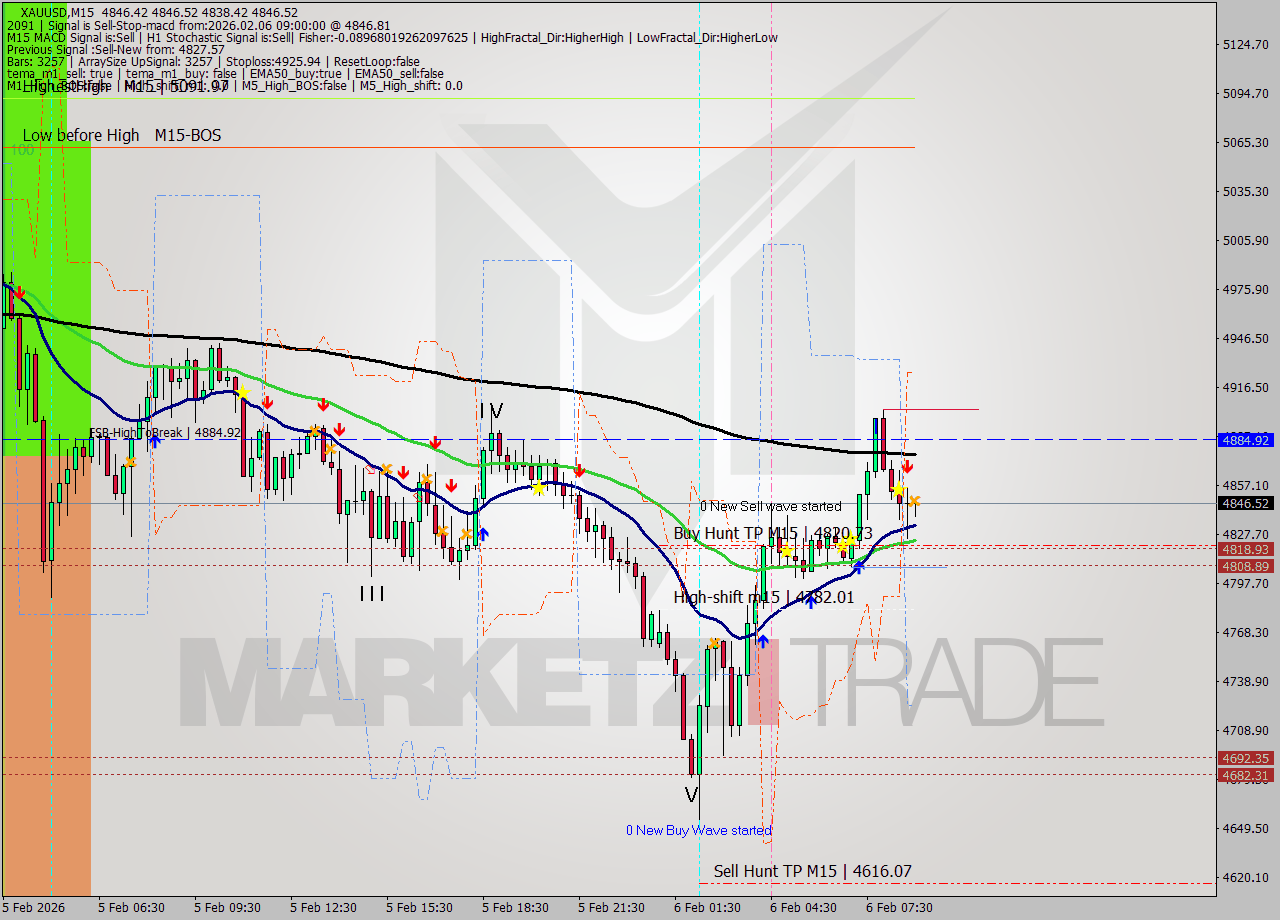 XAUUSD M15 Signal
