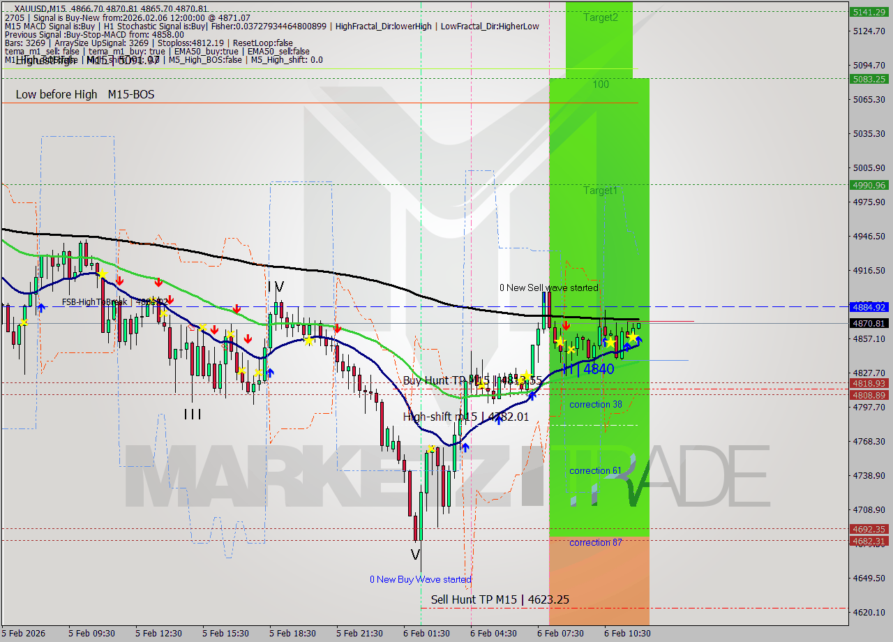 XAUUSD M15 Signal