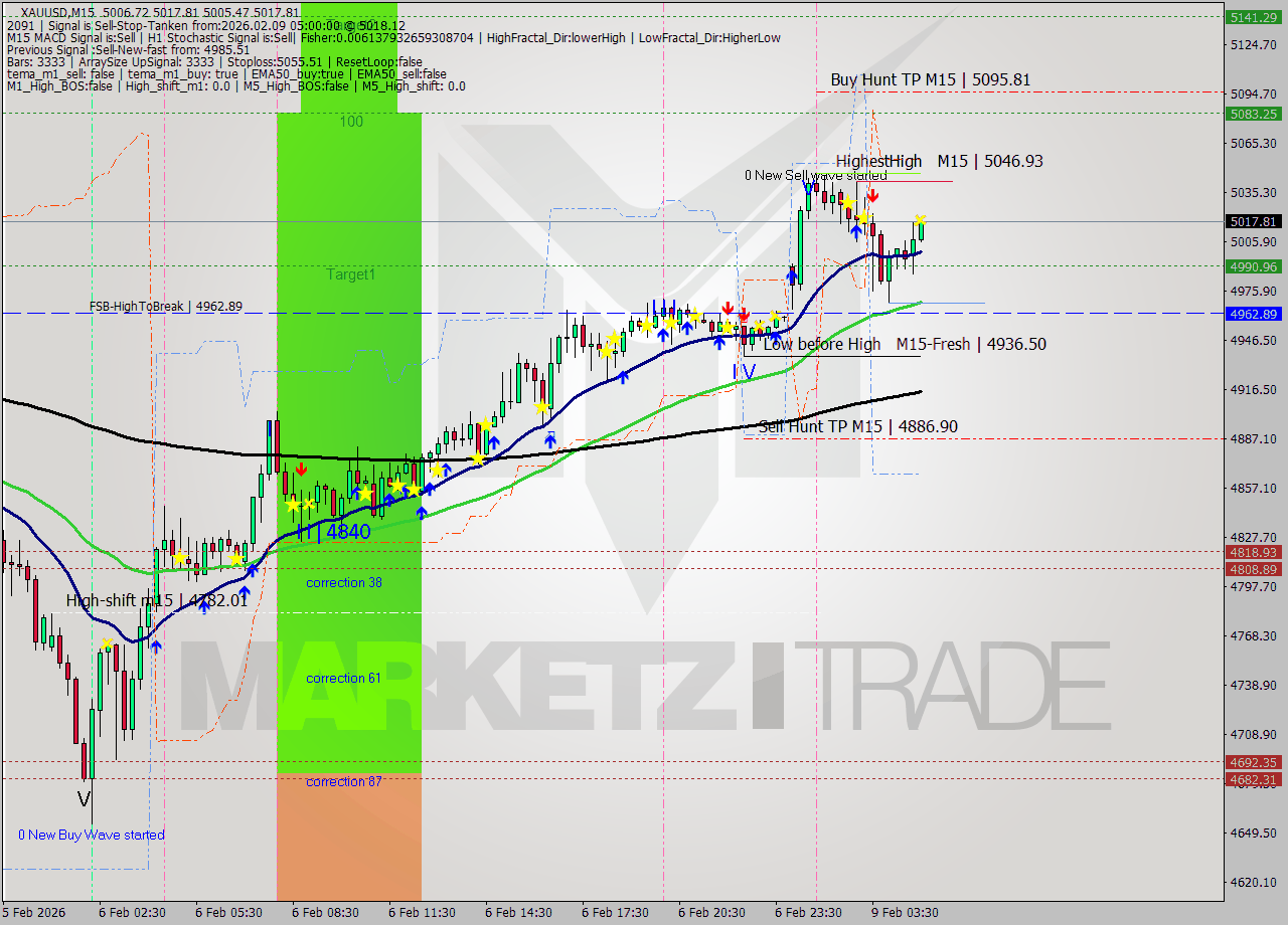 XAUUSD M15 Signal