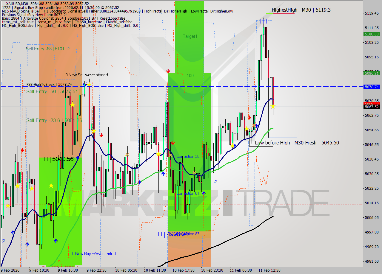 XAUUSD M30 Signal
