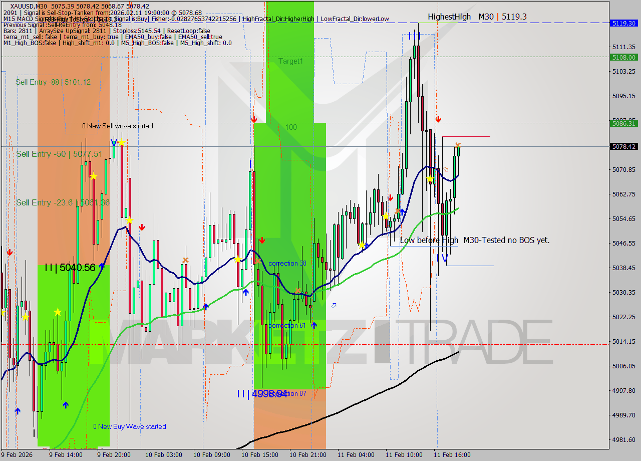 XAUUSD M30 Signal