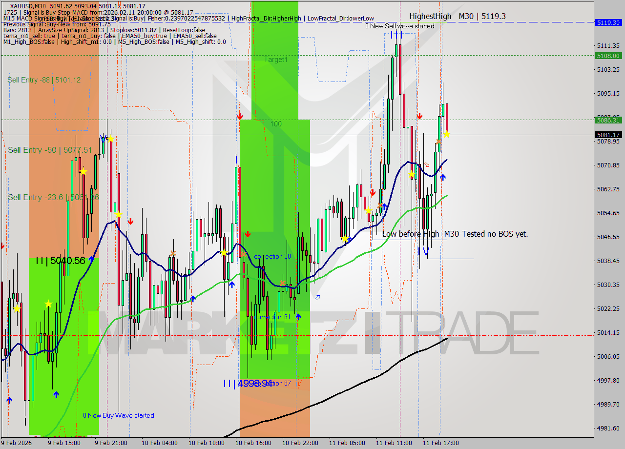 XAUUSD M30 Signal
