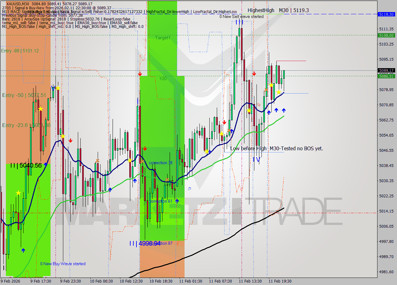 XAUUSD M30 Signal