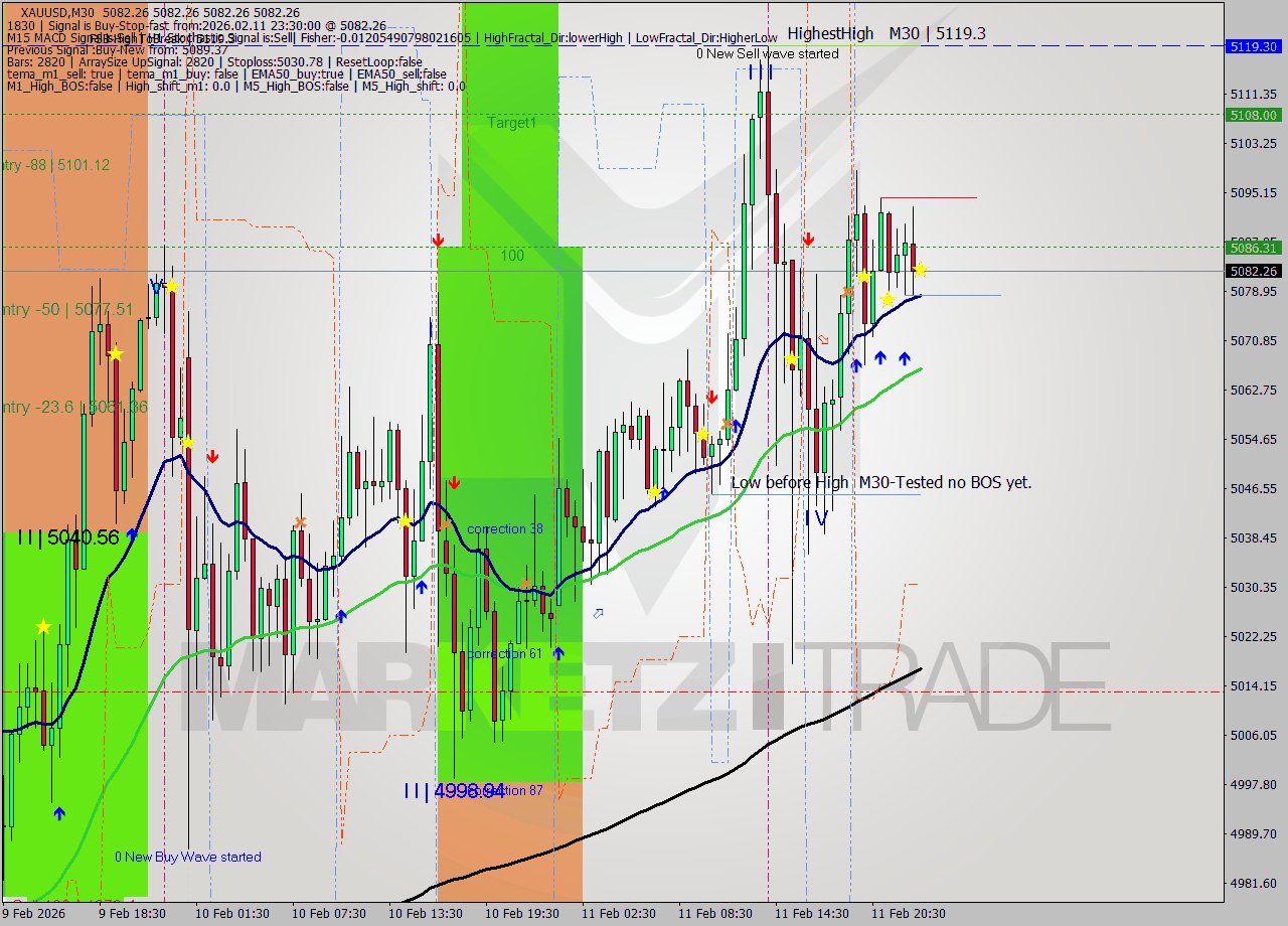 XAUUSD M30 Signal