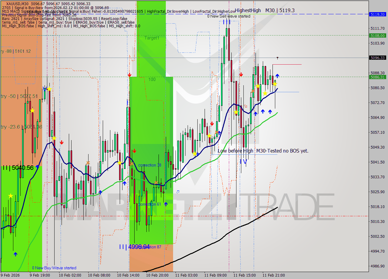 XAUUSD M30 Signal