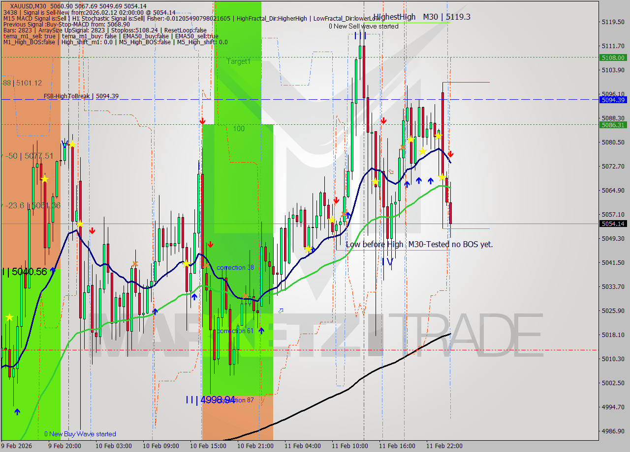XAUUSD M30 Analysis XAUUSD M30 Signal
