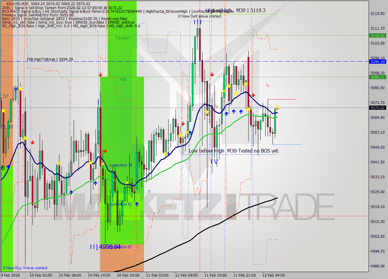 XAUUSD M30 Analysis XAUUSD M30 Signal