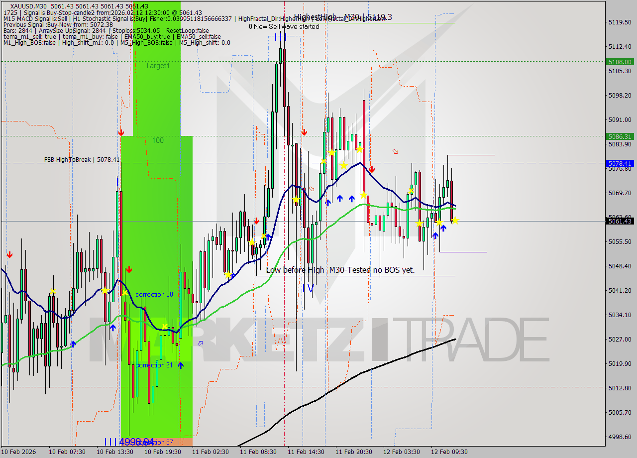 XAUUSD M30 Signal