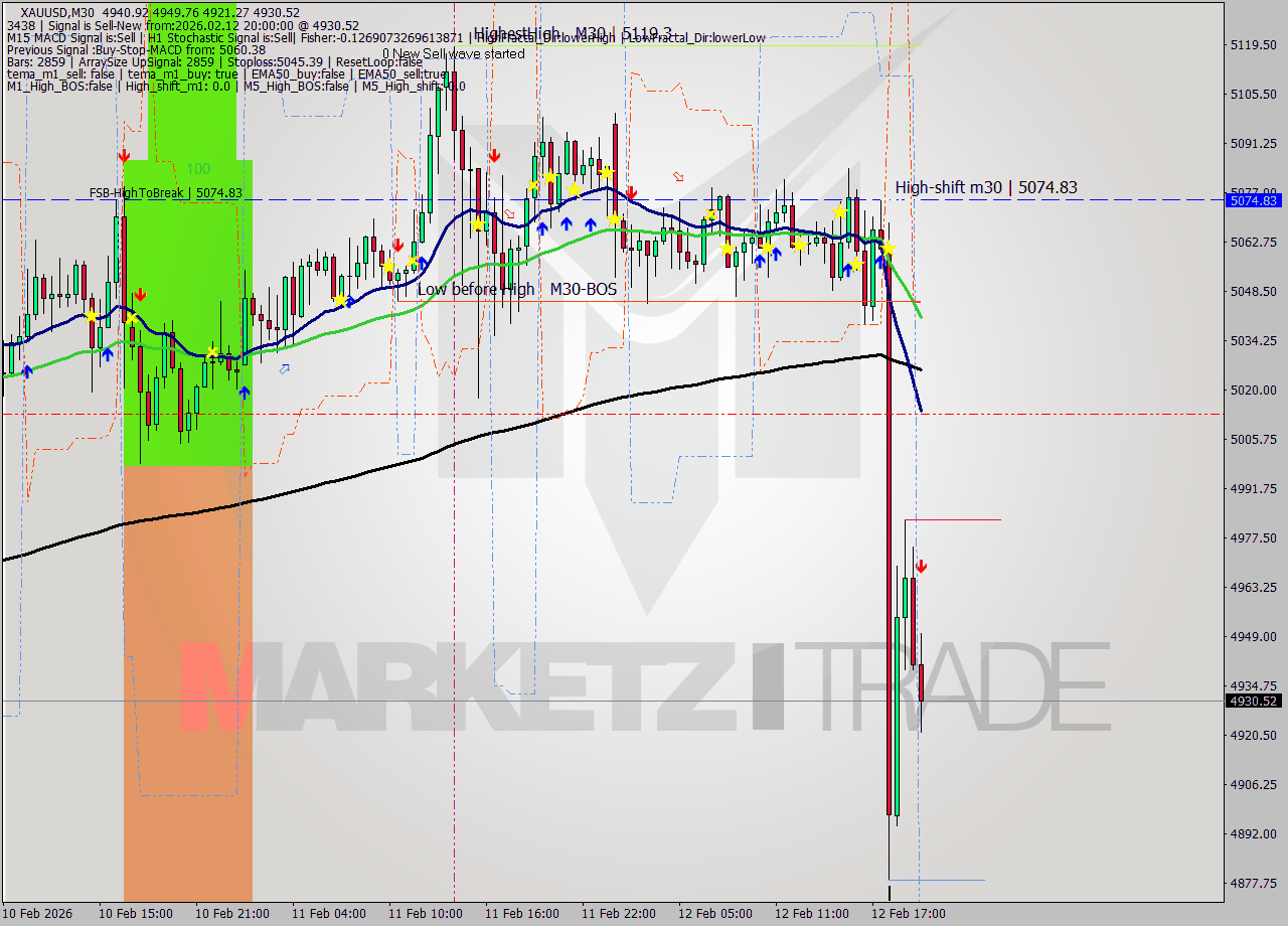 XAUUSD M30 Signal