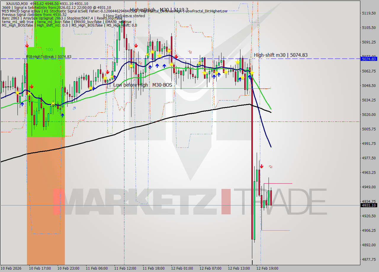 XAUUSD M30 Signal
