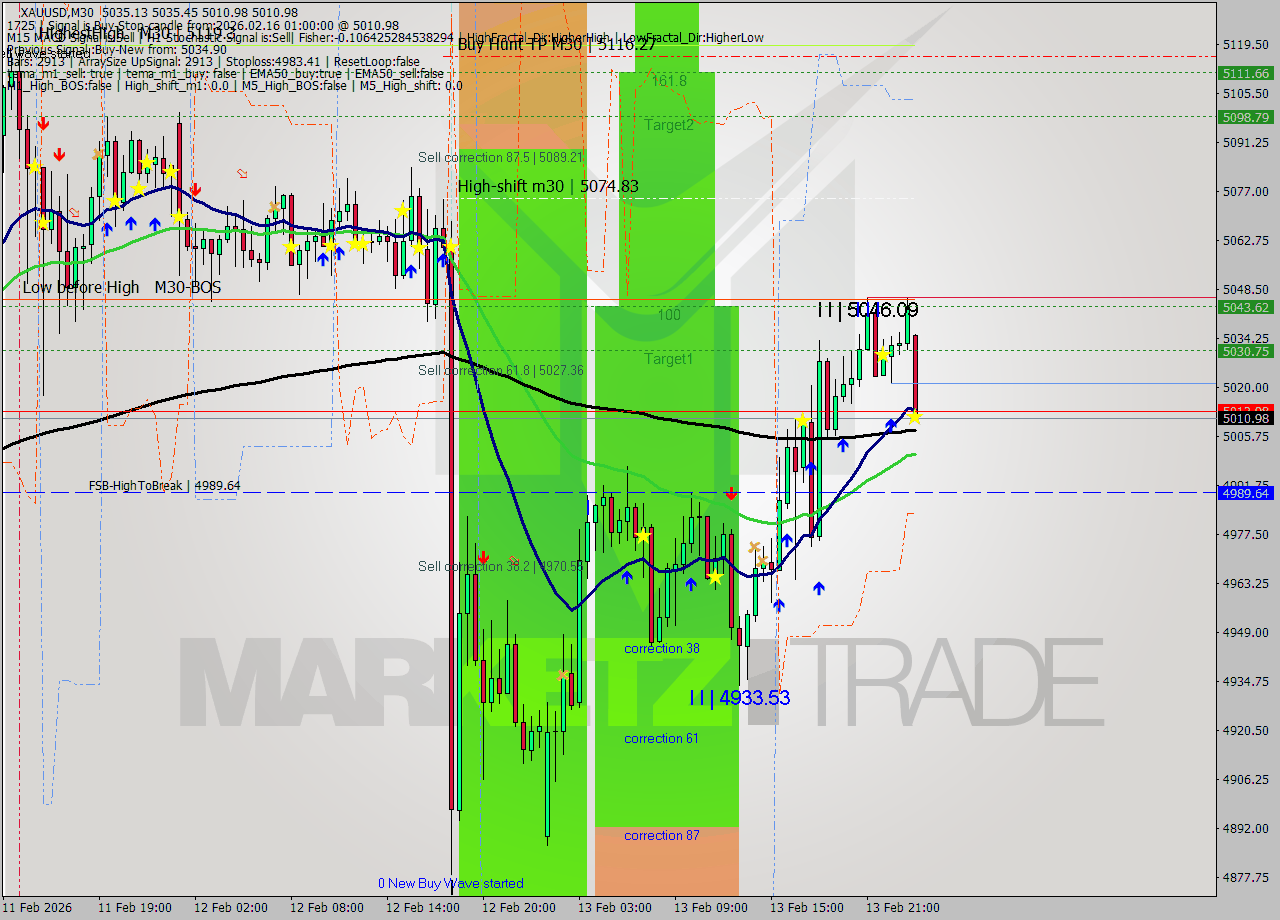 XAUUSD M30 Analysis XAUUSD M30 Signal