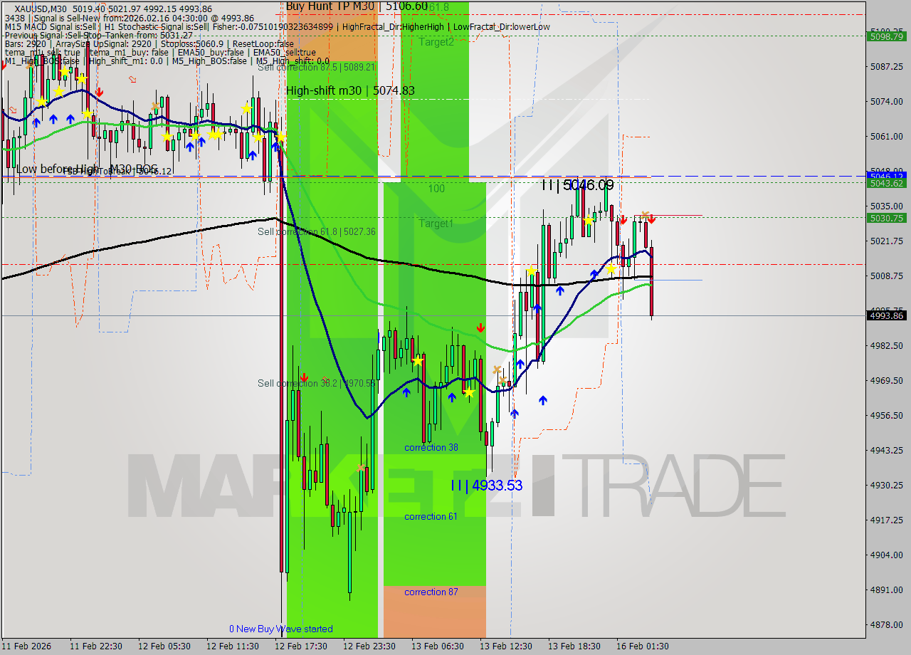 XAUUSD M30 Analysis XAUUSD M30 Signal