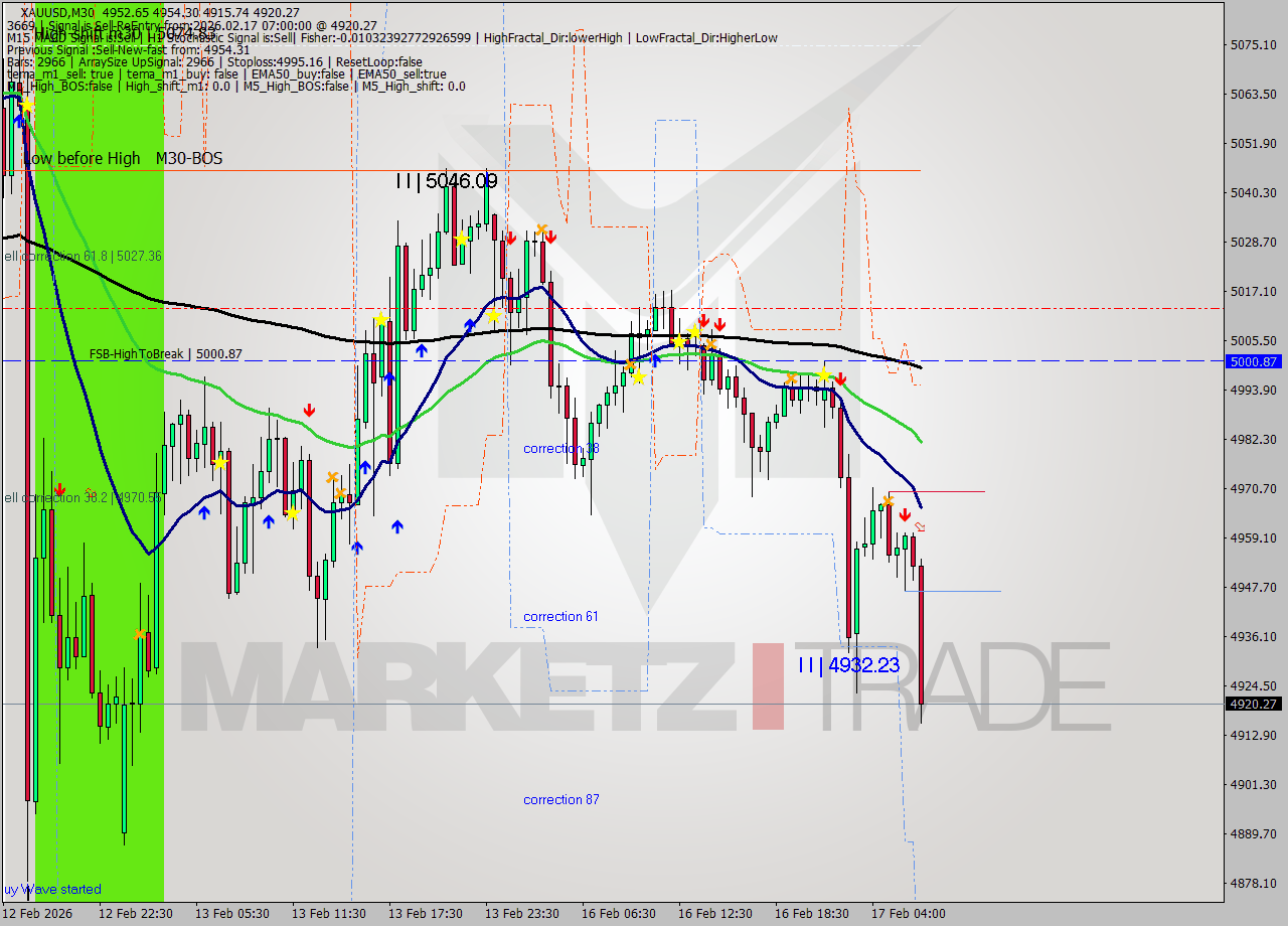 XAUUSD M30 Signal