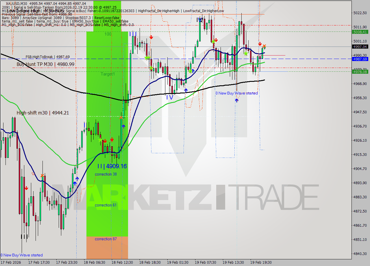 XAUUSD M30 Analysis XAUUSD M30 Signal