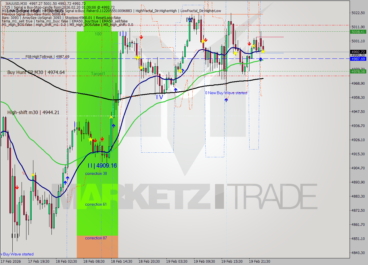 XAUUSD M30 Analysis XAUUSD M30 Signal