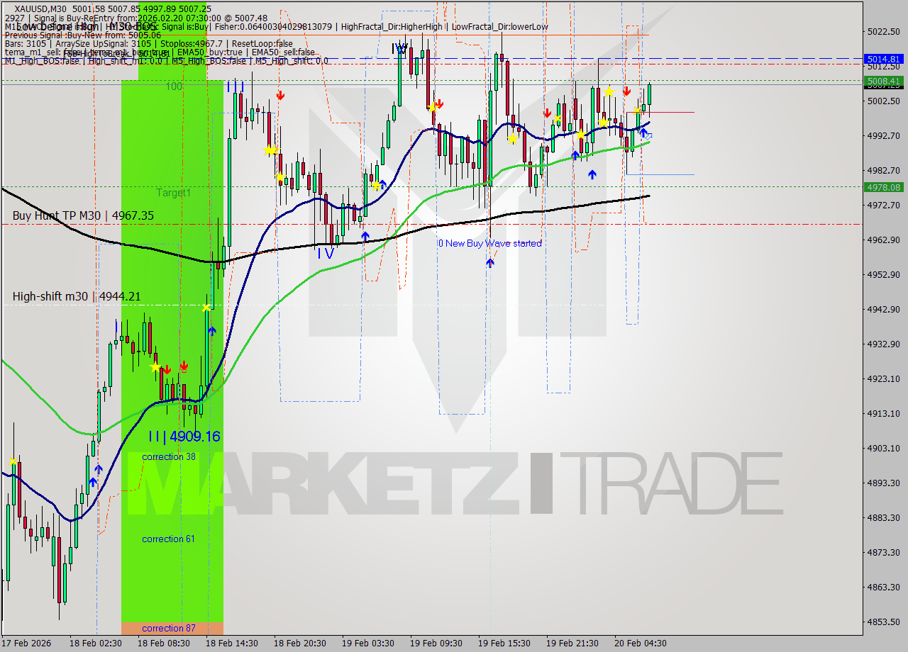XAUUSD M30 Signal