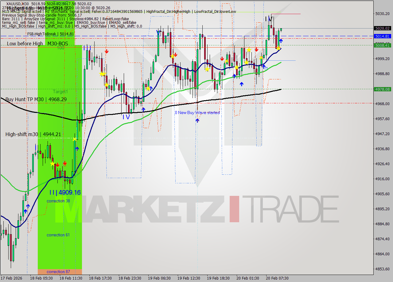 XAUUSD M30 Analysis XAUUSD M30 Signal
