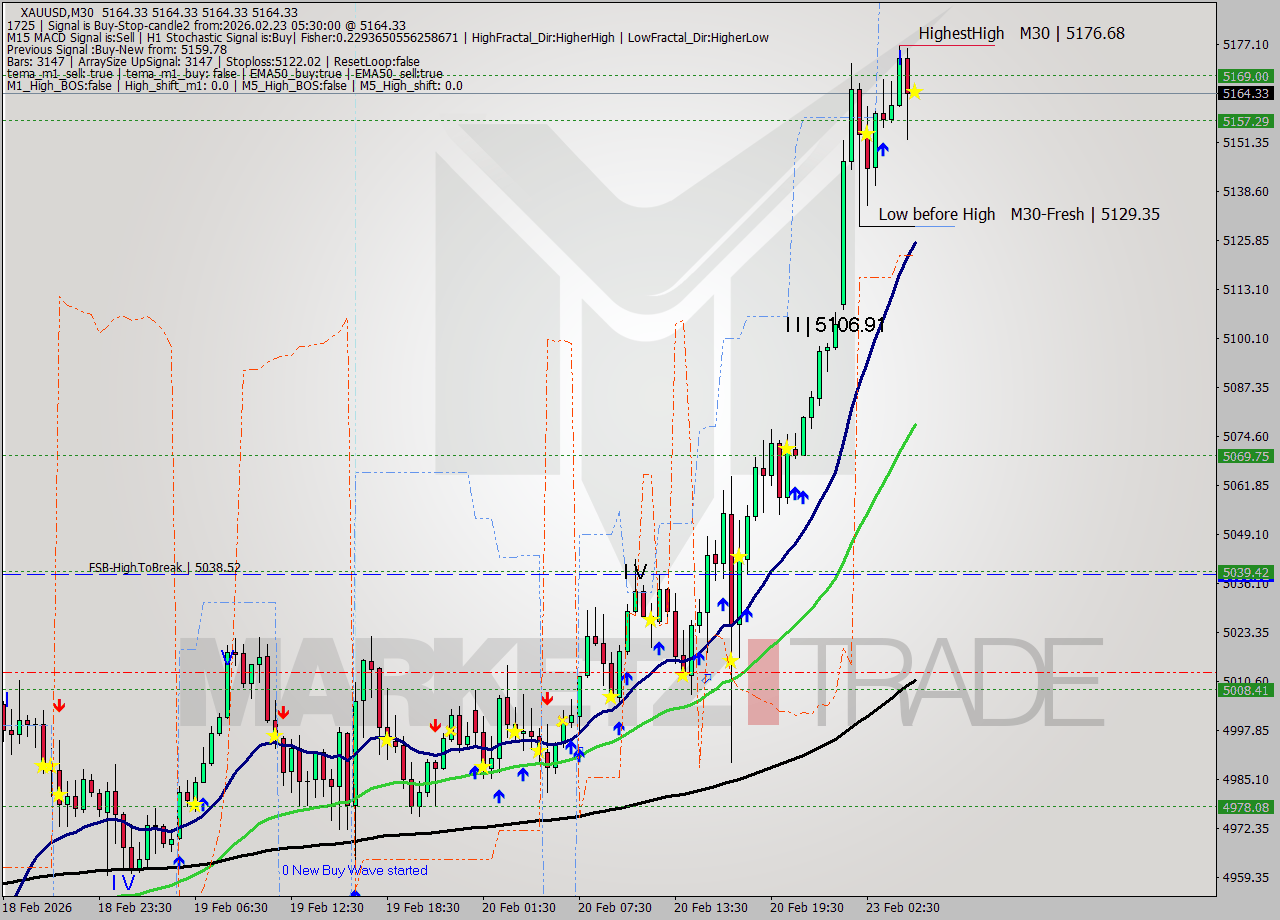 XAUUSD M30 Signal