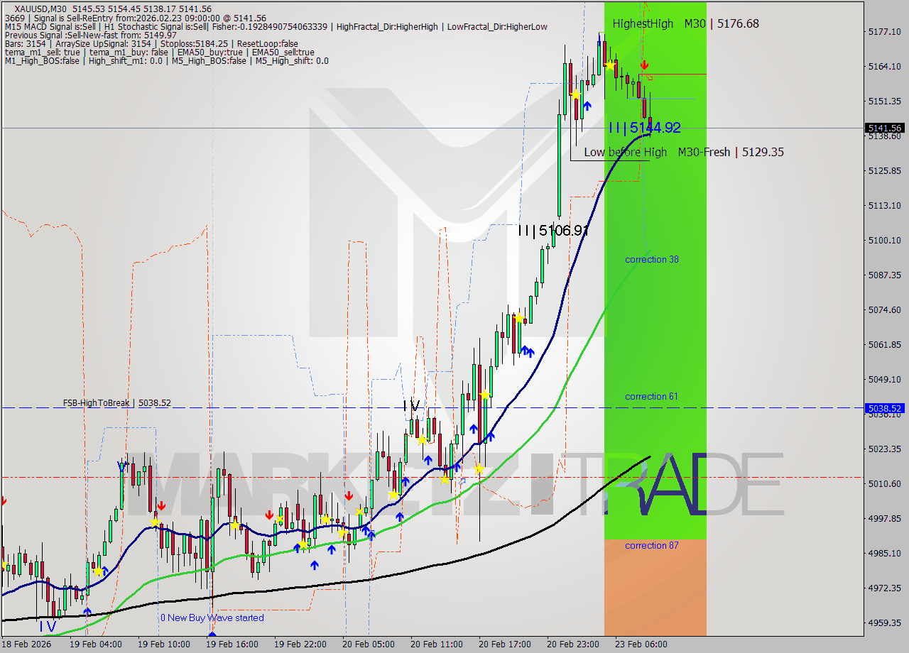 XAUUSD M30 Signal