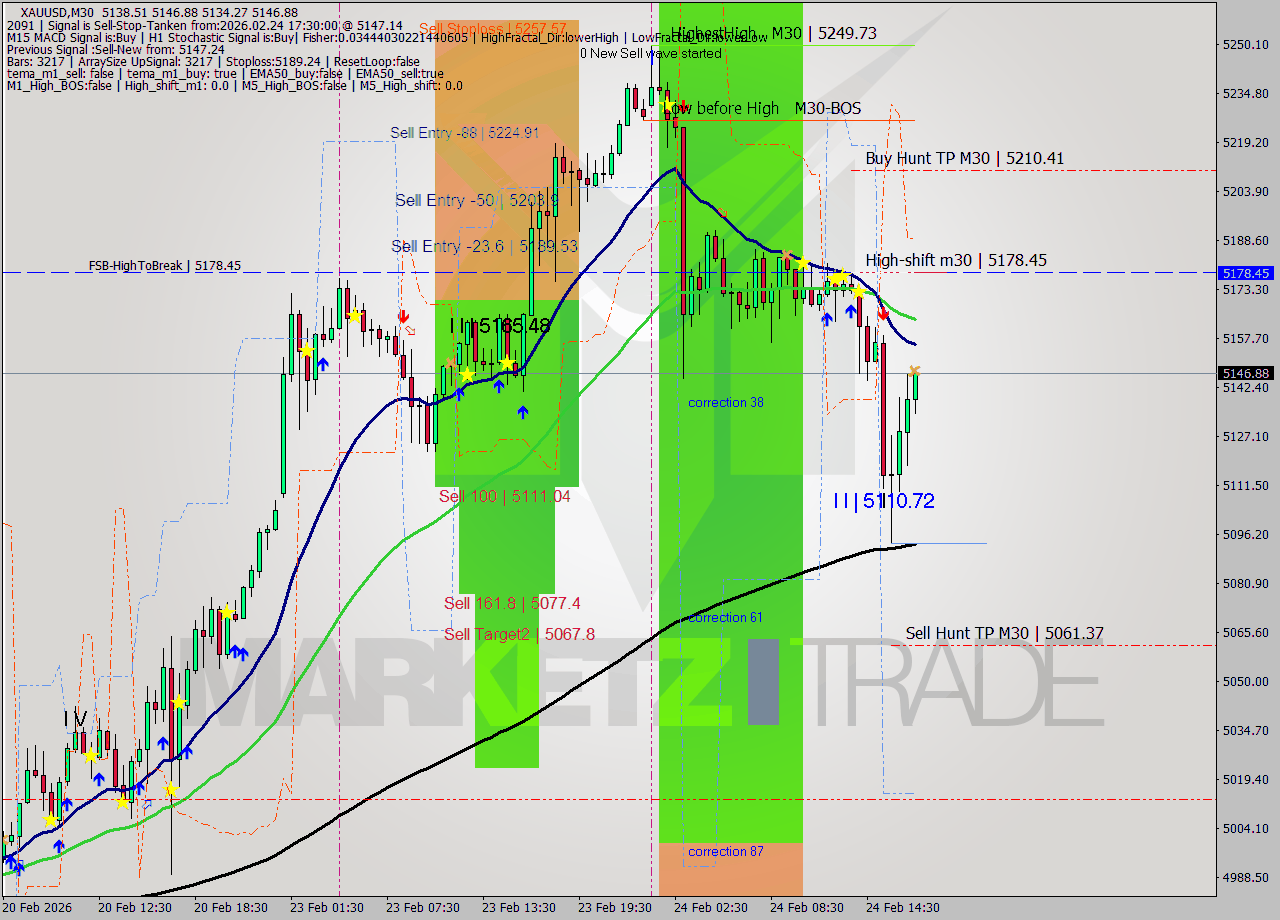 XAUUSD M30 Analysis XAUUSD M30 Signal