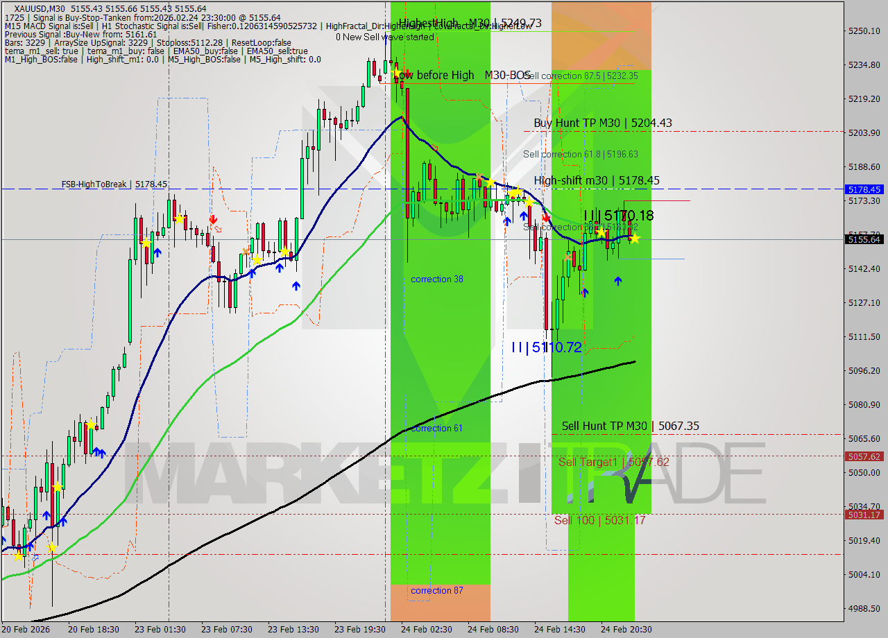 XAUUSD M30 Signal