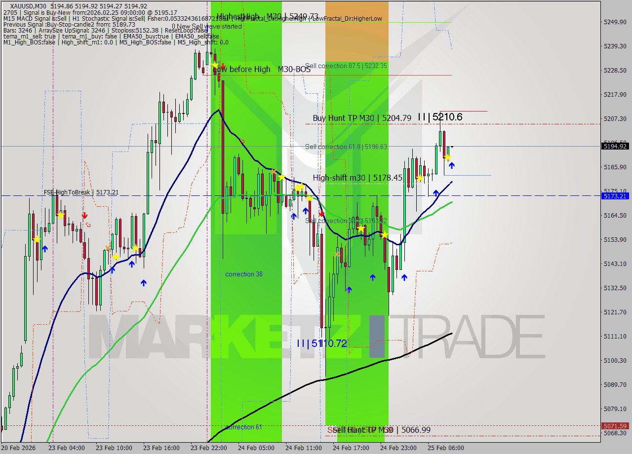 XAUUSD M30 Signal