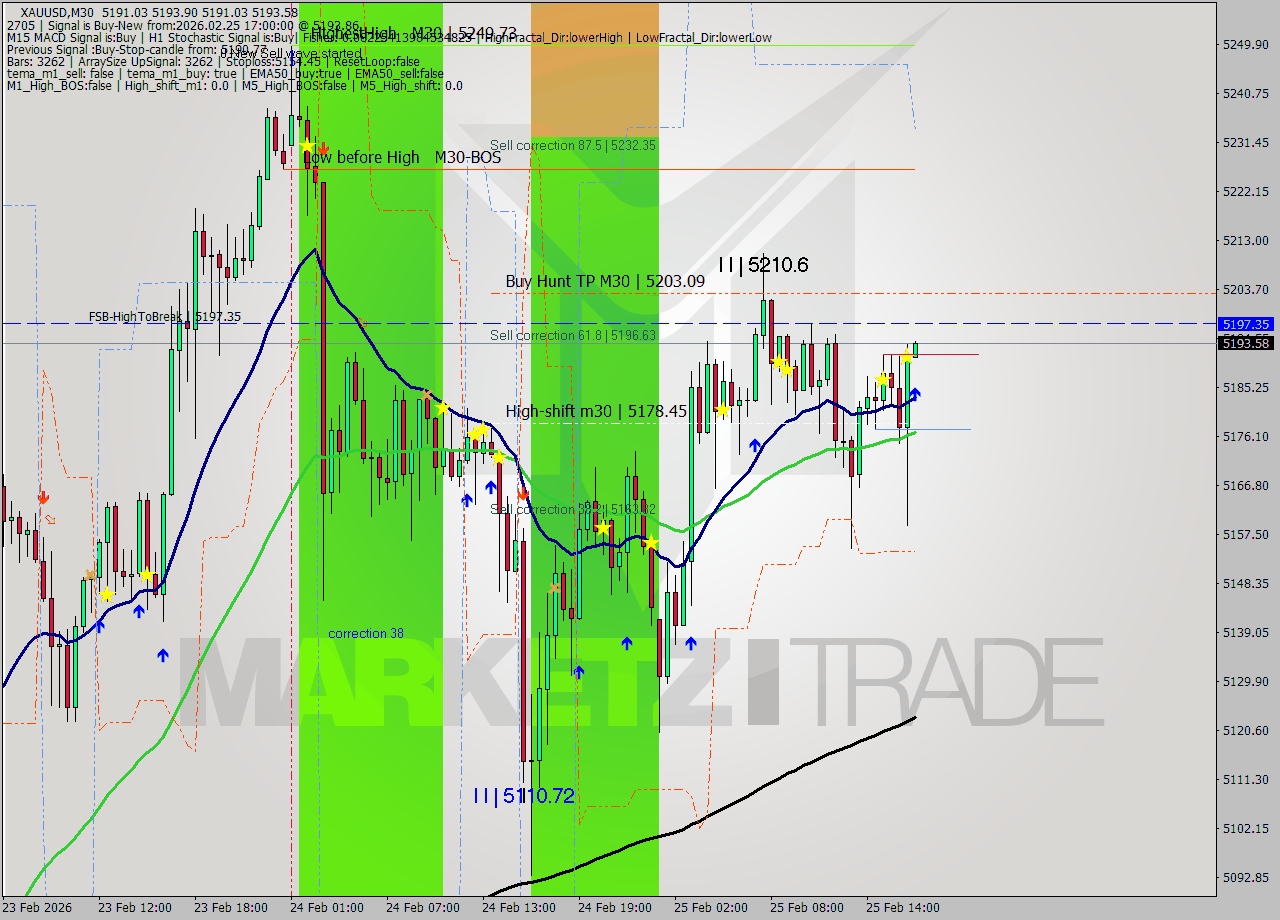 XAUUSD M30 Analysis XAUUSD M30 Signal