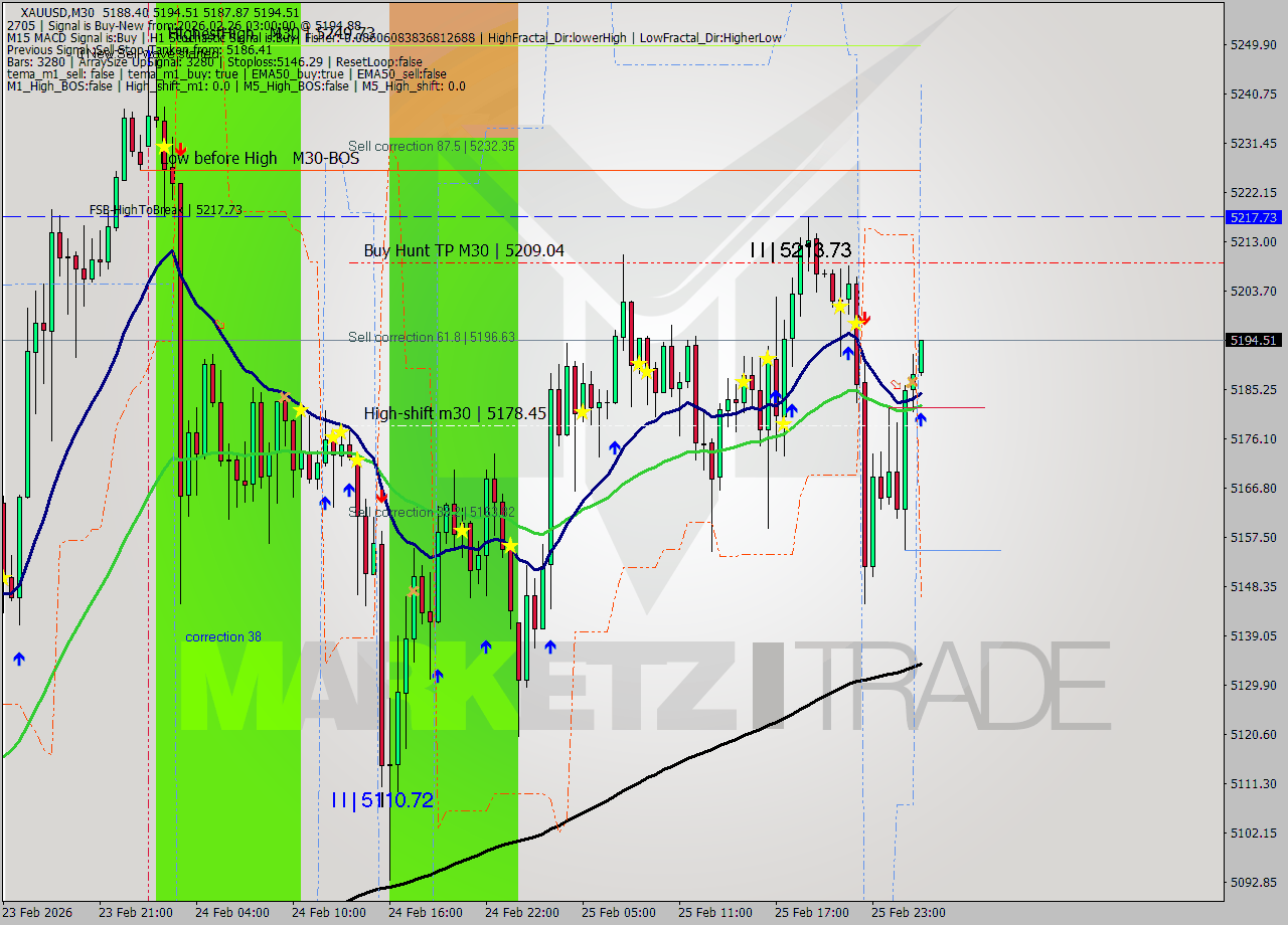 XAUUSD M30 Analysis XAUUSD M30 Signal