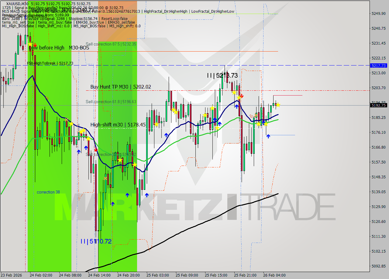 XAUUSD M30 Analysis XAUUSD M30 Signal