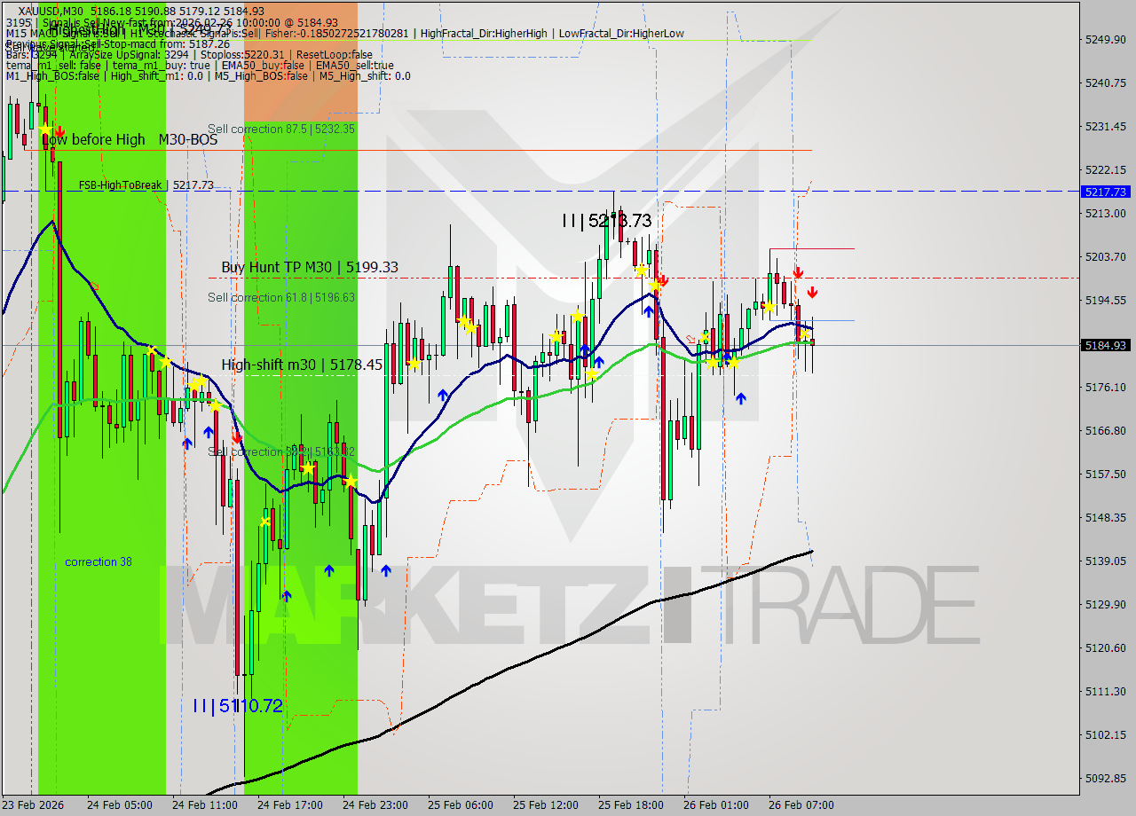 XAUUSD M30 Signal