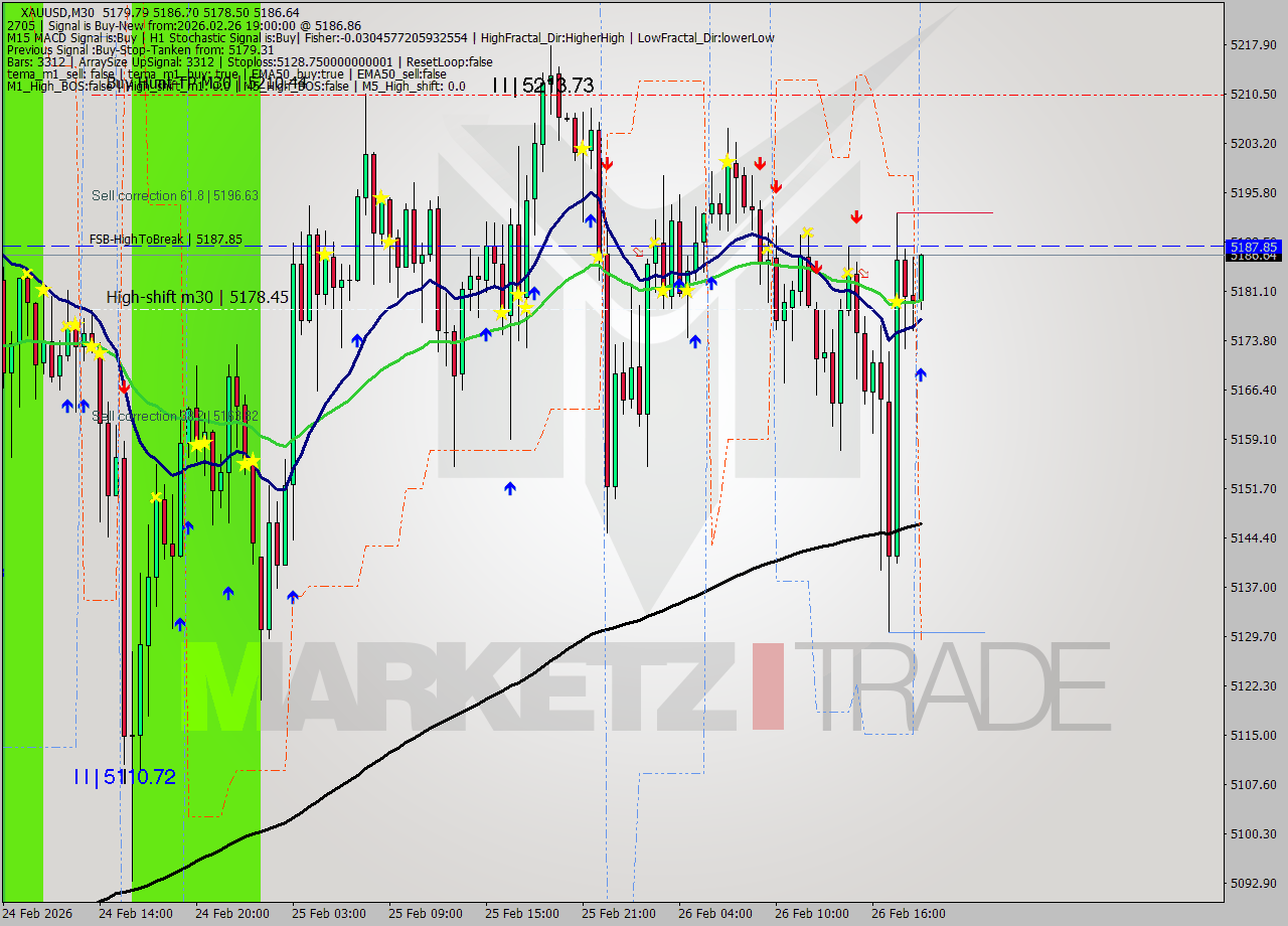 XAUUSD M30 Analysis XAUUSD M30 Signal