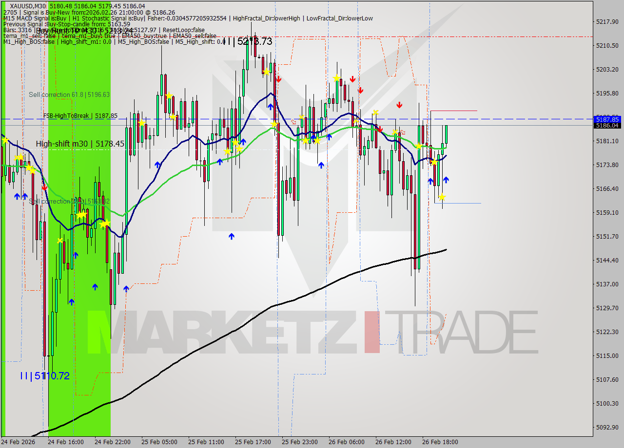 XAUUSD M30 Analysis XAUUSD M30 Signal