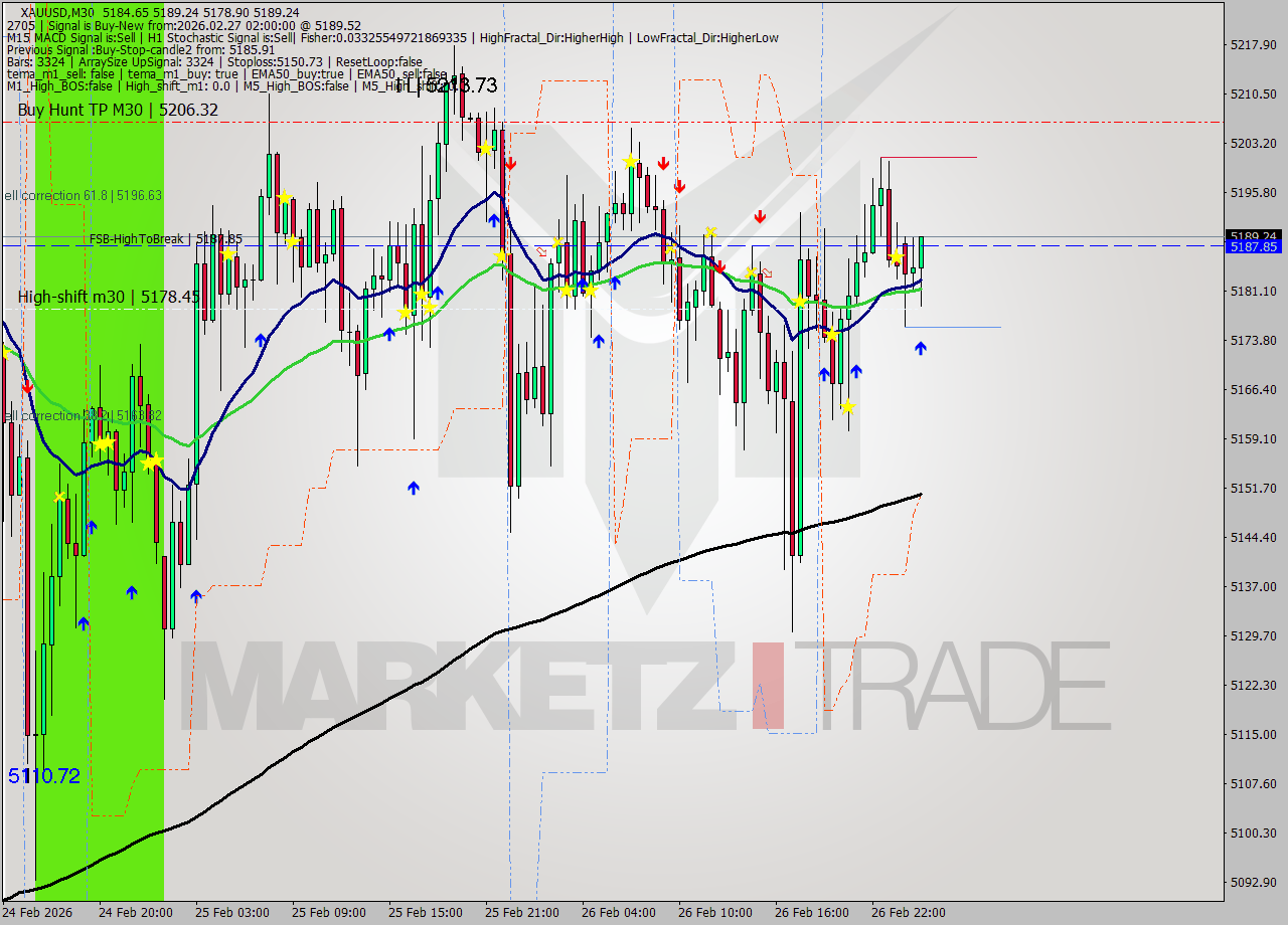 XAUUSD M30 Analysis XAUUSD M30 Signal