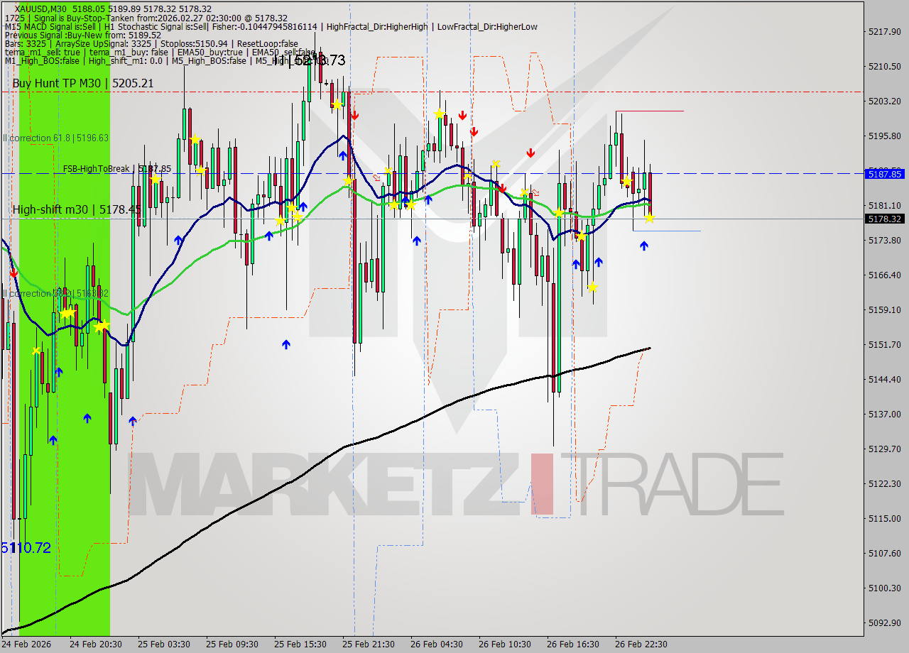 XAUUSD M30 Analysis XAUUSD M30 Signal