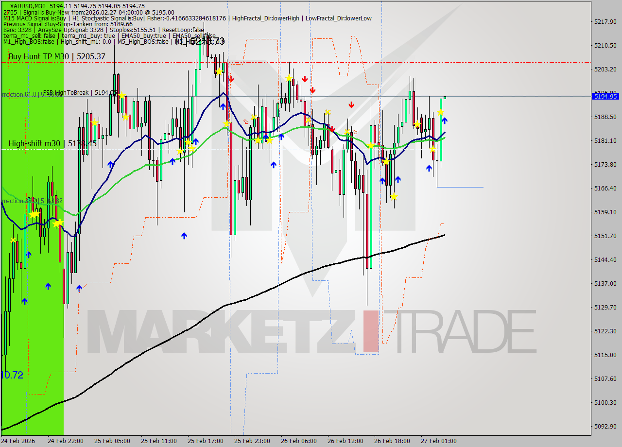 XAUUSD M30 Signal