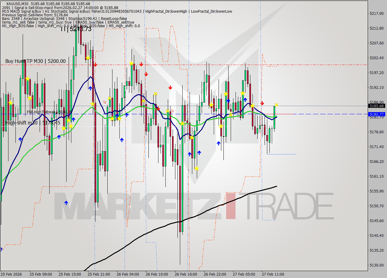 XAUUSD M30 Analysis XAUUSD M30 Signal