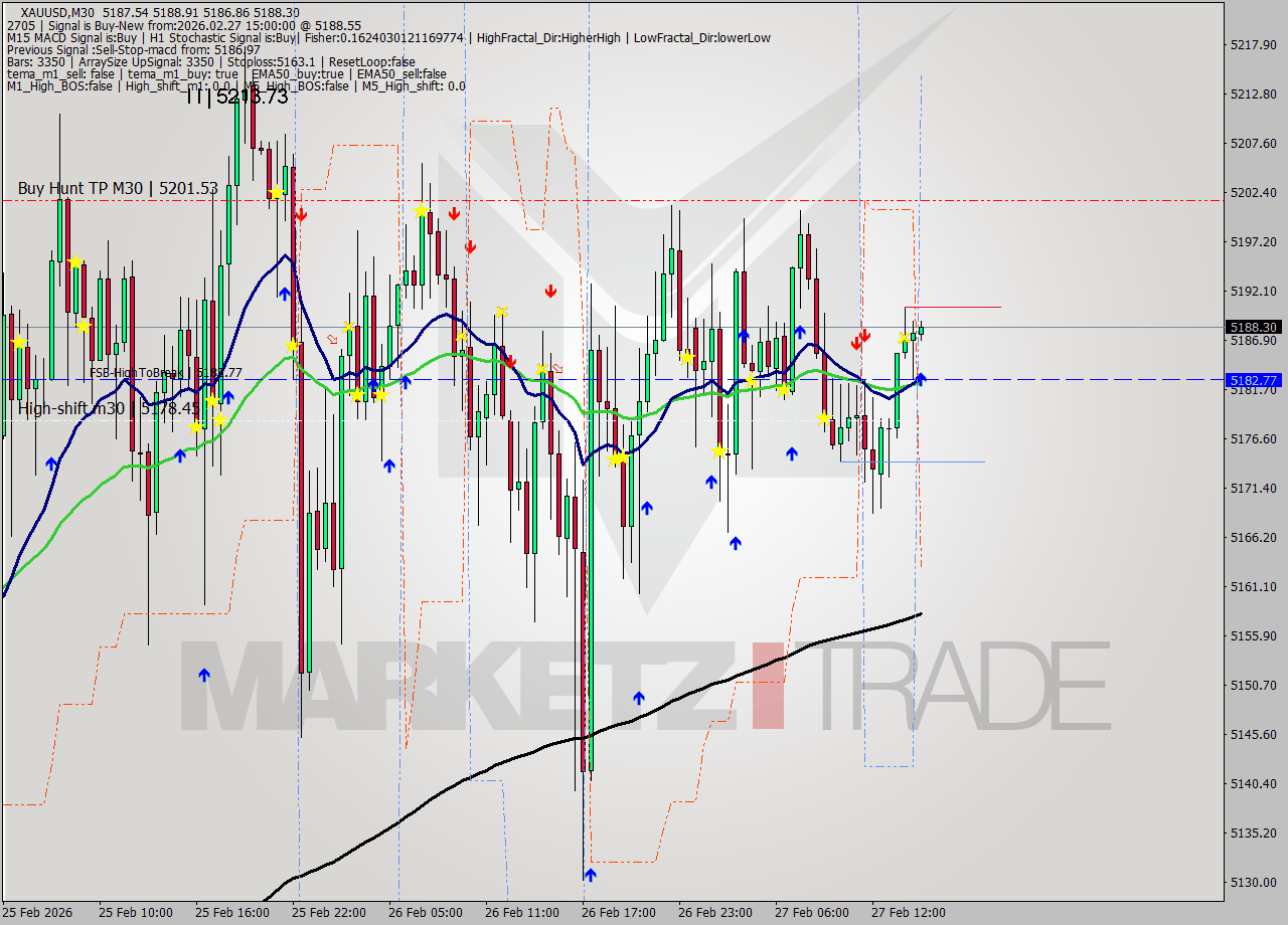 XAUUSD M30 Signal