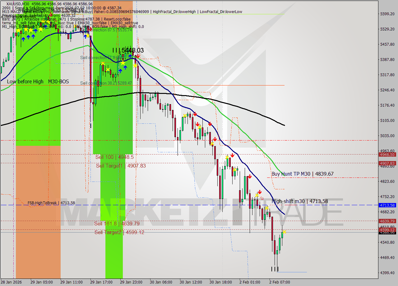 XAUUSD M30 Analysis XAUUSD M30 Signal