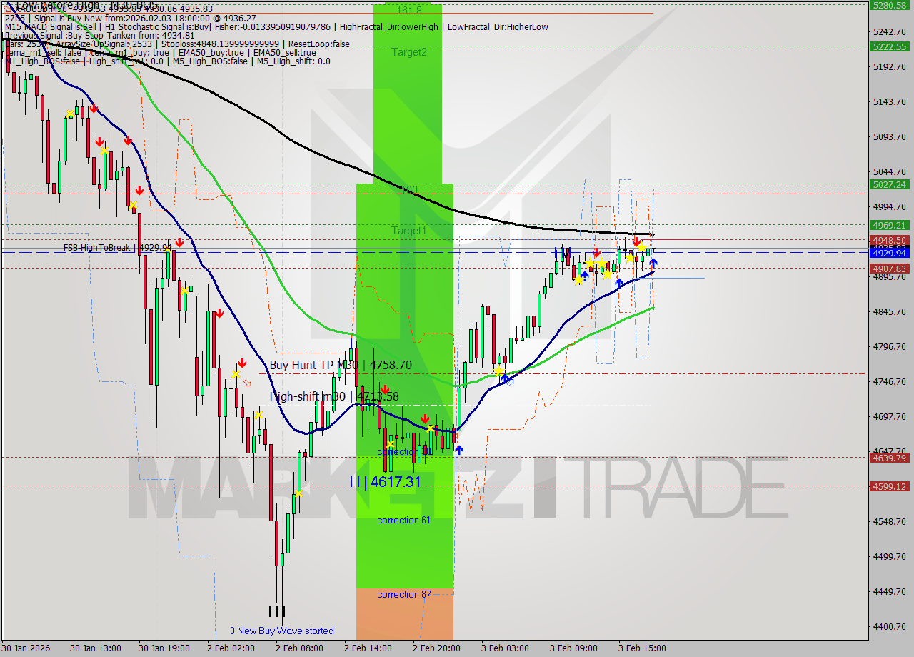 XAUUSD M30 Analysis XAUUSD M30 Signal