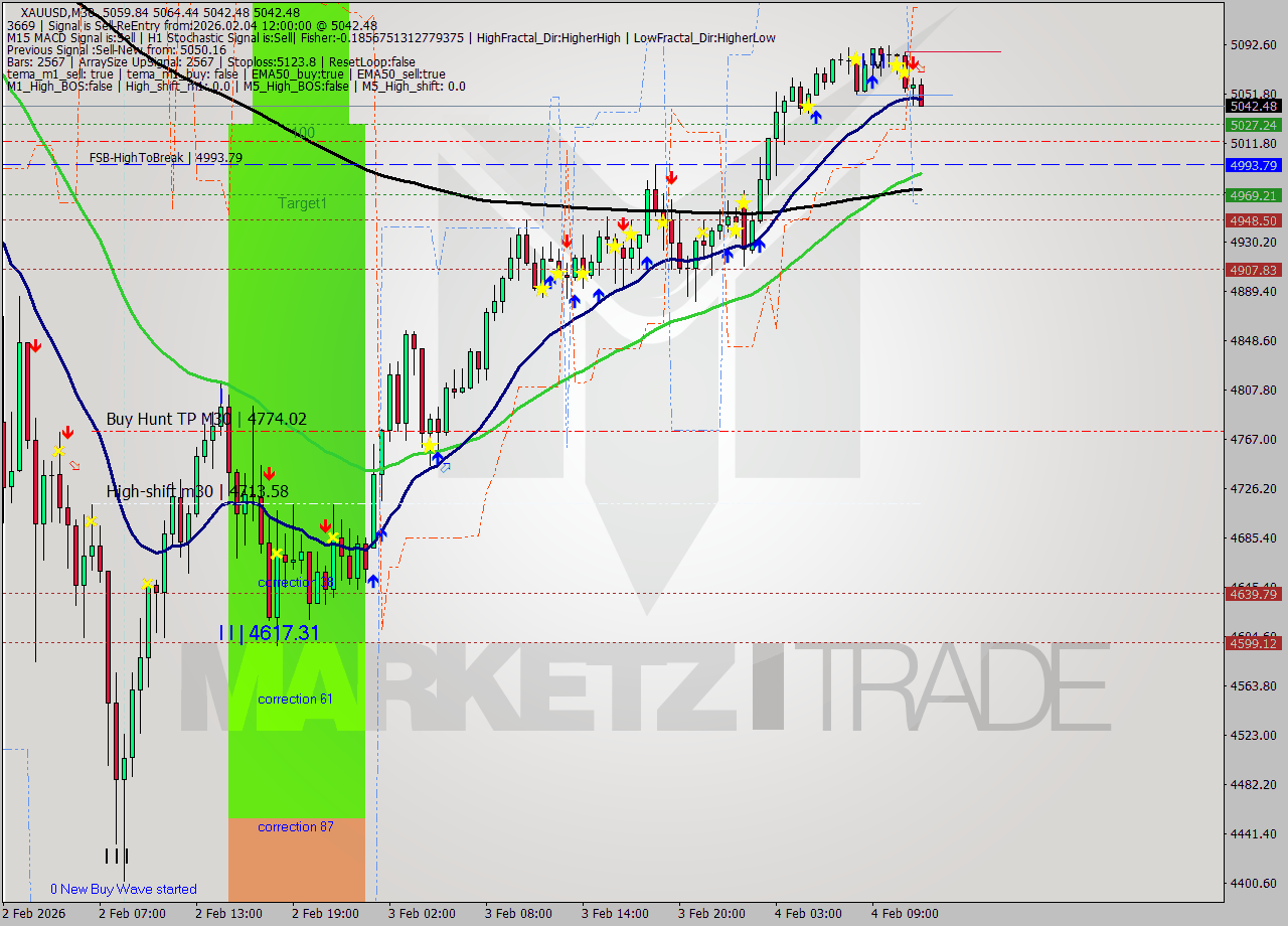 XAUUSD M30 Signal