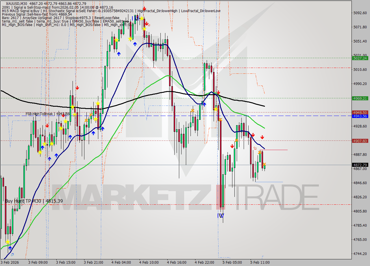 XAUUSD M30 Analysis XAUUSD M30 Signal