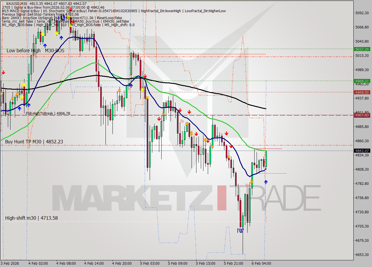XAUUSD M30 Signal