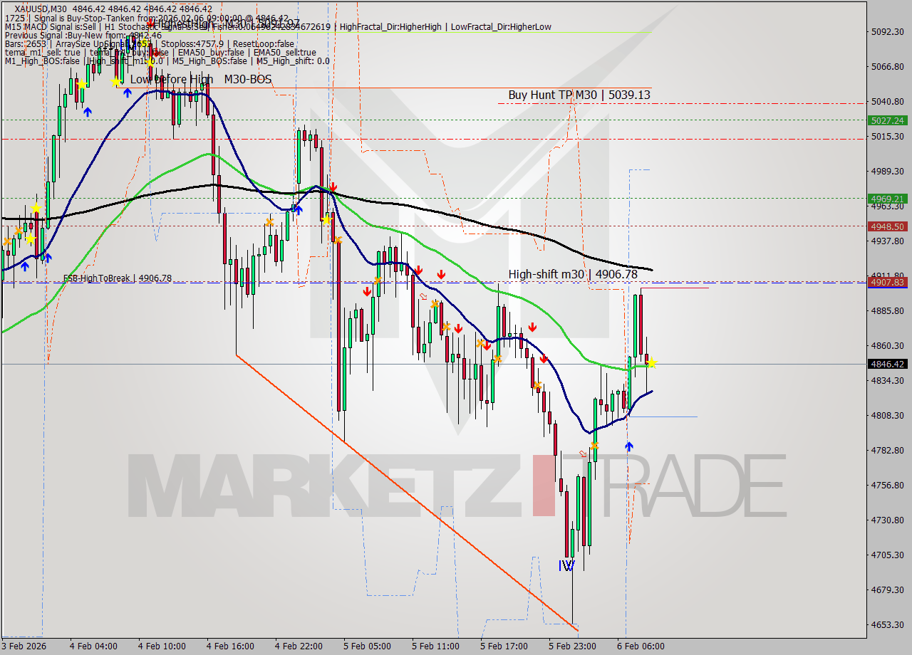 XAUUSD M30 Signal