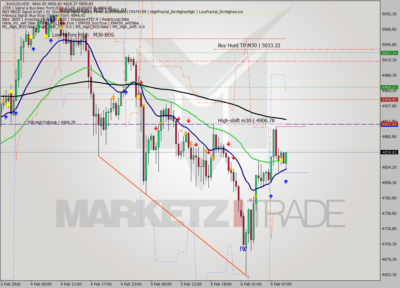 XAUUSD M30 Signal