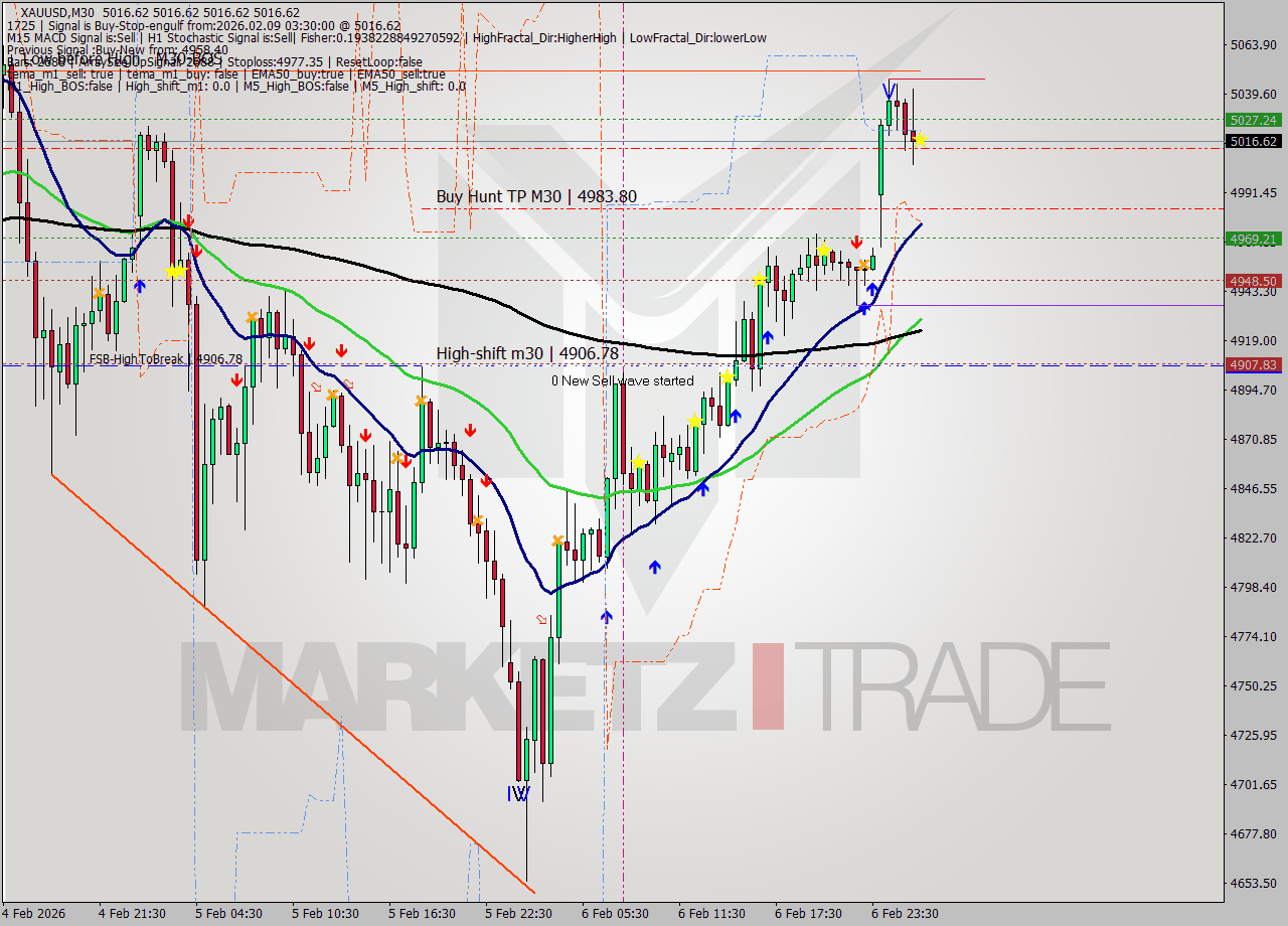 XAUUSD M30 Signal