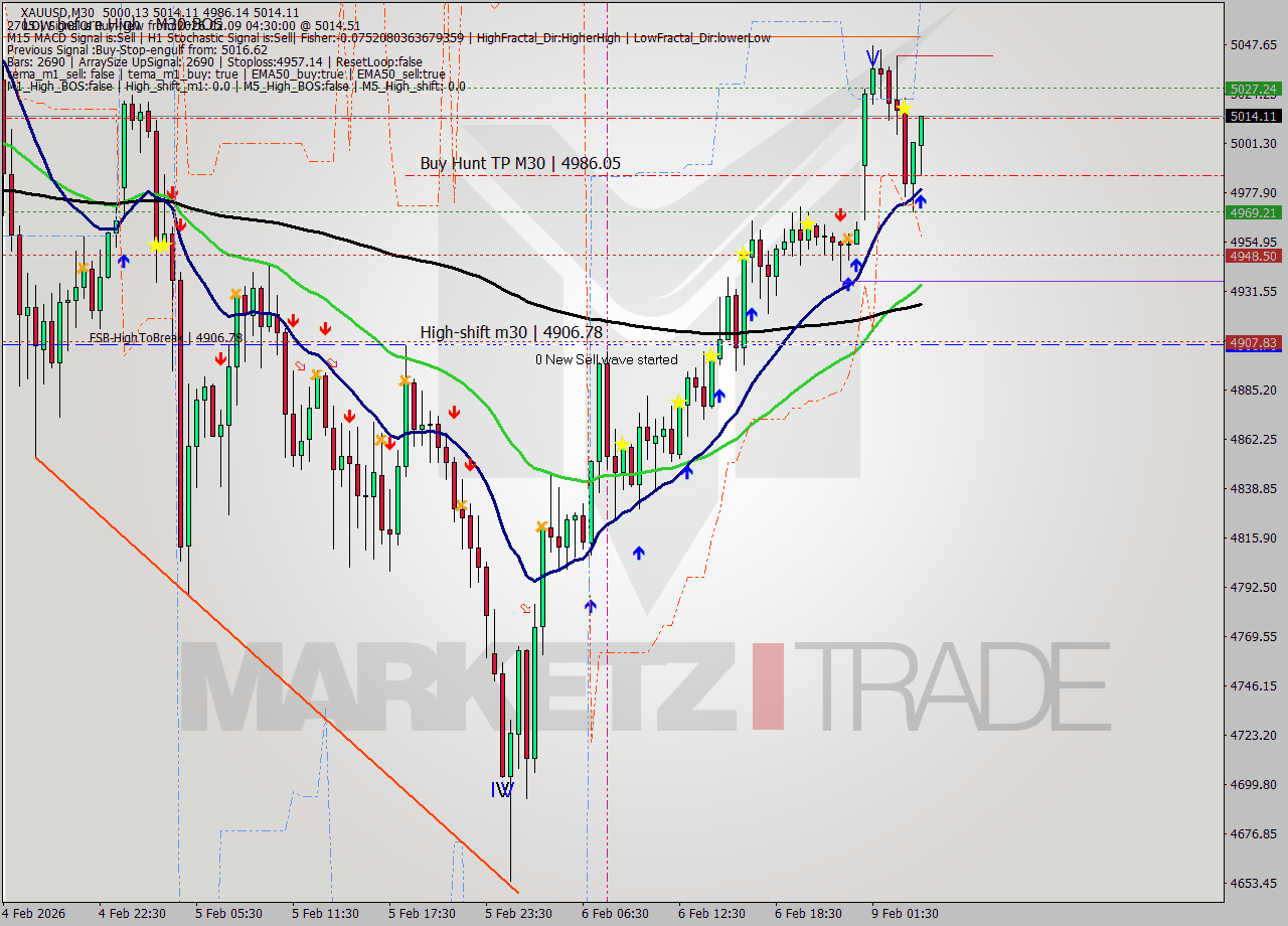 XAUUSD M30 Signal